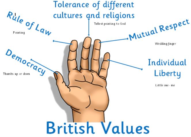 British Values - St. John Vianney RC School